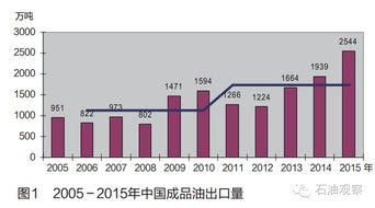 中国成品油出口贸易发展现状及展望