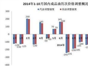 赋能2024 成品油价格结构性调整解析与市场回顾