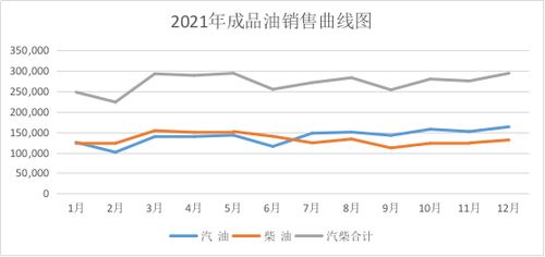 2021年年度昆明市成品油市场运行情况分析