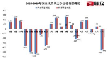 今晚成品油价格或迎今年第三次下调 消费者用车成本再减负
