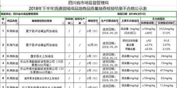 四川公布成品油质量抽检结果 不合格产品涉及这些加油站成品油问题解析